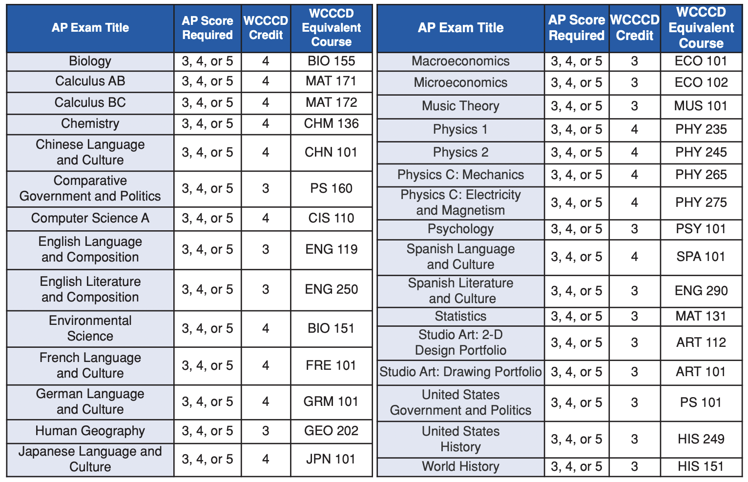 Advanced Placement